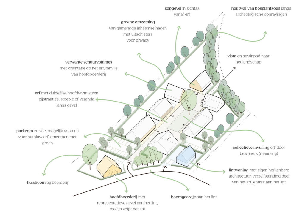 Schema van principes van de opbouw van een woonerf